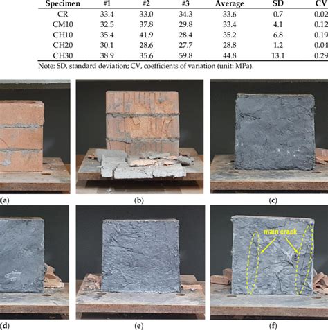 masonry prism compressive test|masonry compressive strength table.